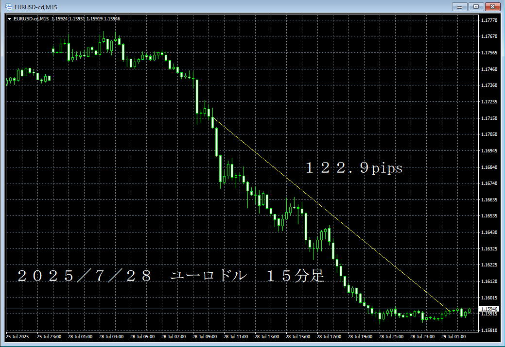 20250728ユーロドル１５分足.png