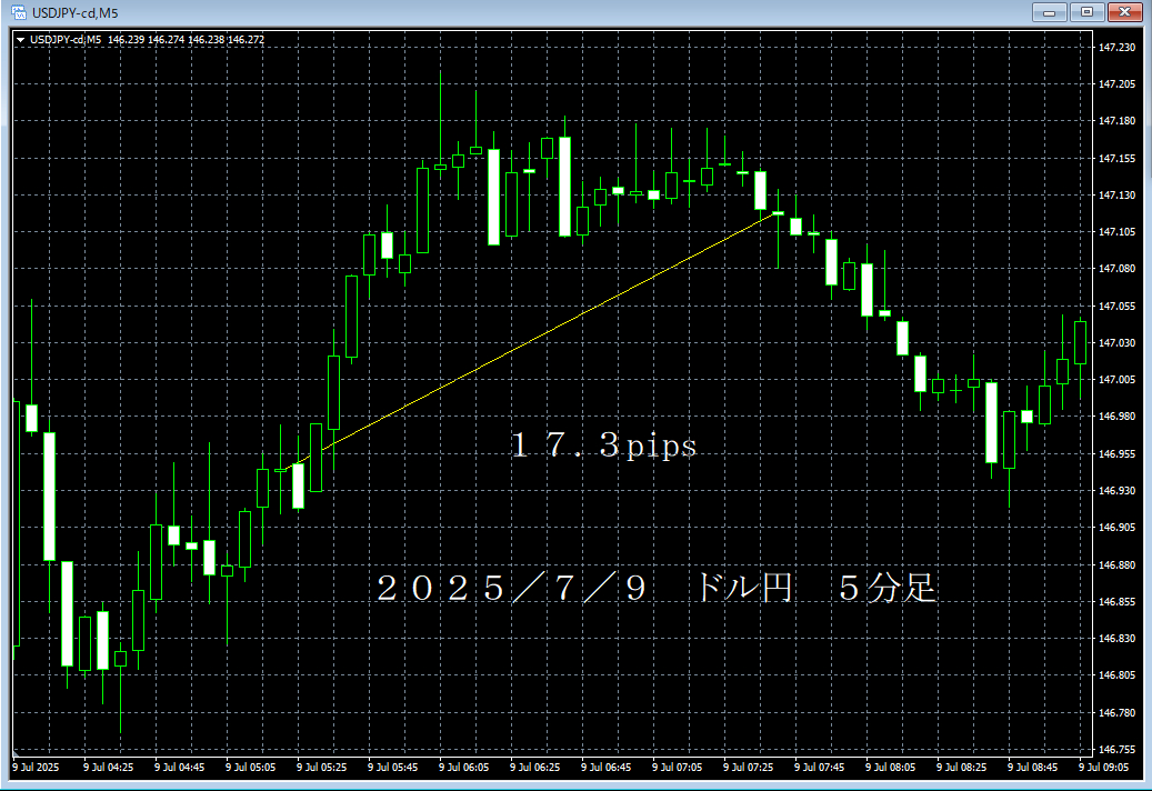 20250709ドル円５分足.png