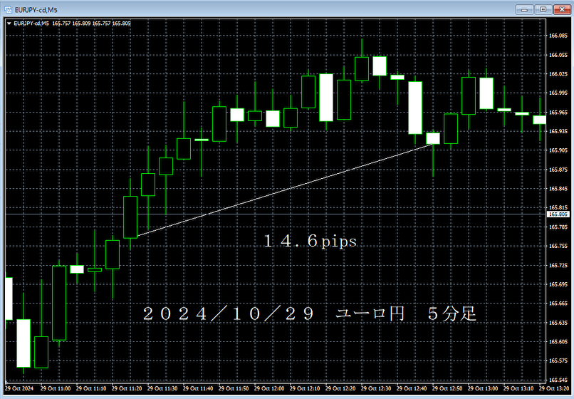 20241029ユーロ円５分足.png