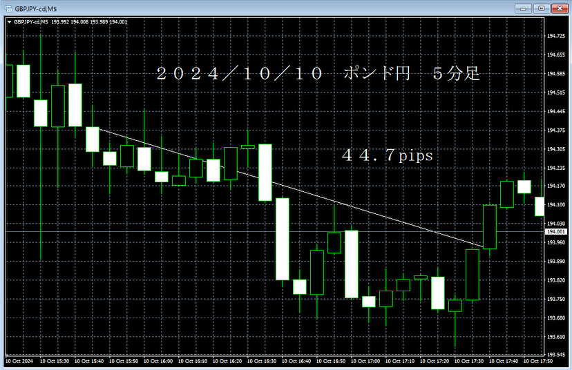 20241010ポンド円５分足.png