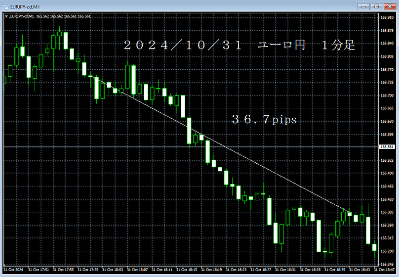 20241031ユーロ円１分足.png