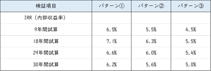 IRR検証結果.png