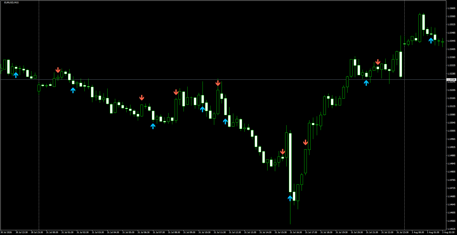 EURUSD(M15)_2026.08.03_200340.png