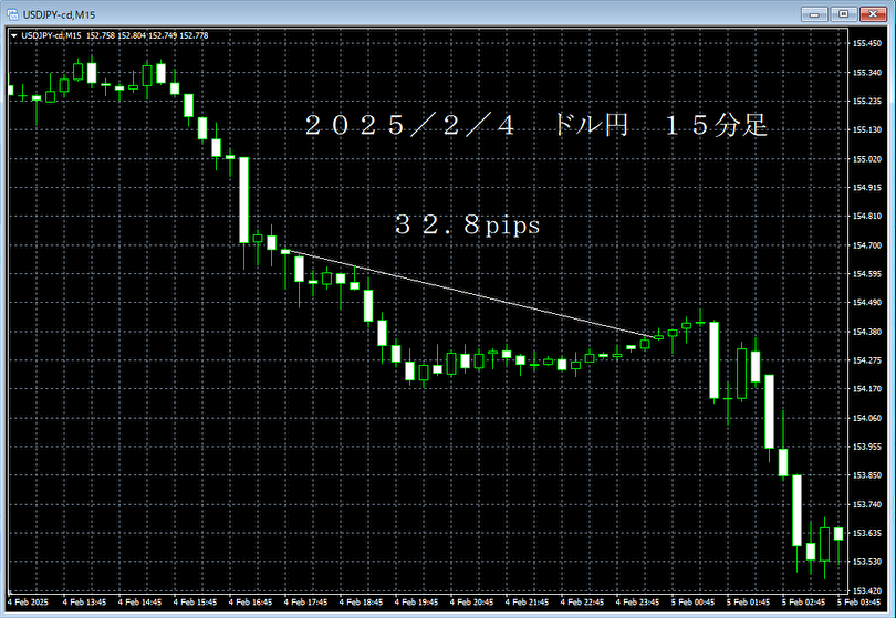20250204ドル円１５分足.png