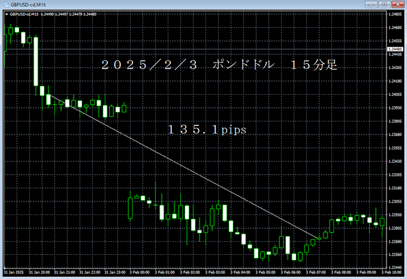 20250203ポンドドル１５分足.png