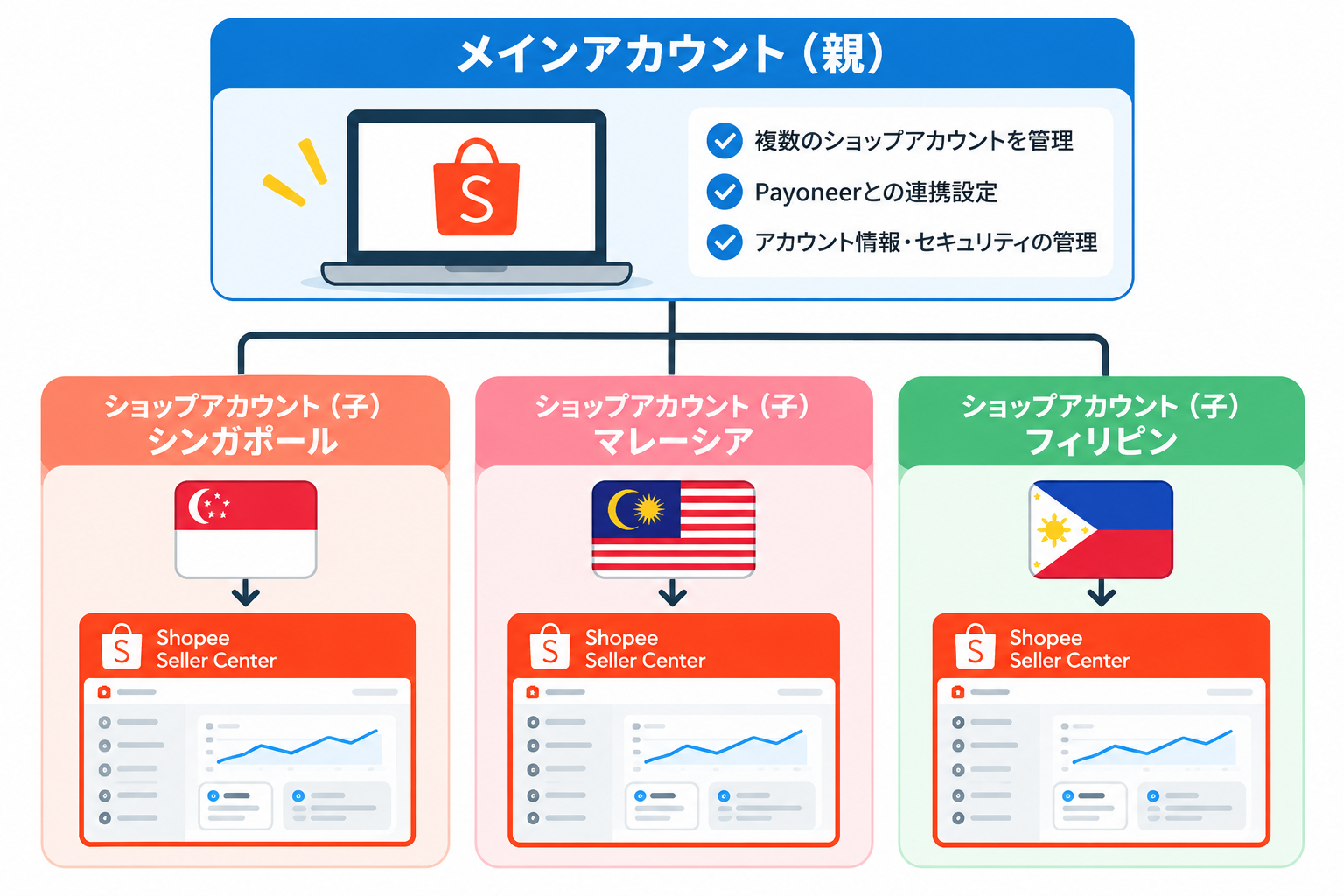 メインアカウントと3か国ショップ連携図.png
