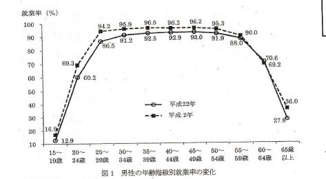 男性の年齢階級別就業率の変化 - コピー (2).jpg