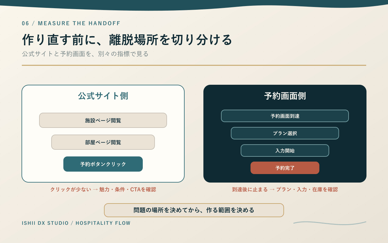 07-measure-handoff.png