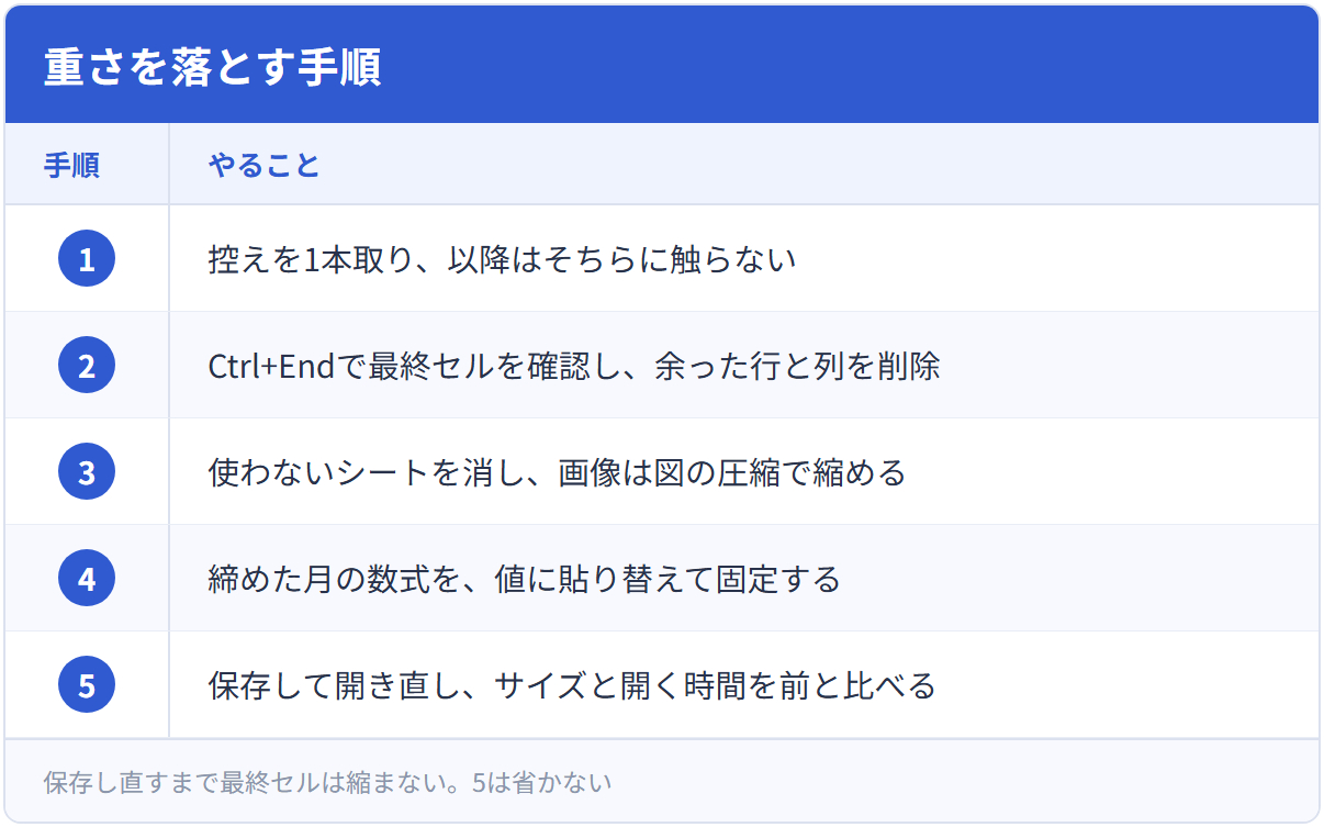 重さを落とす手順