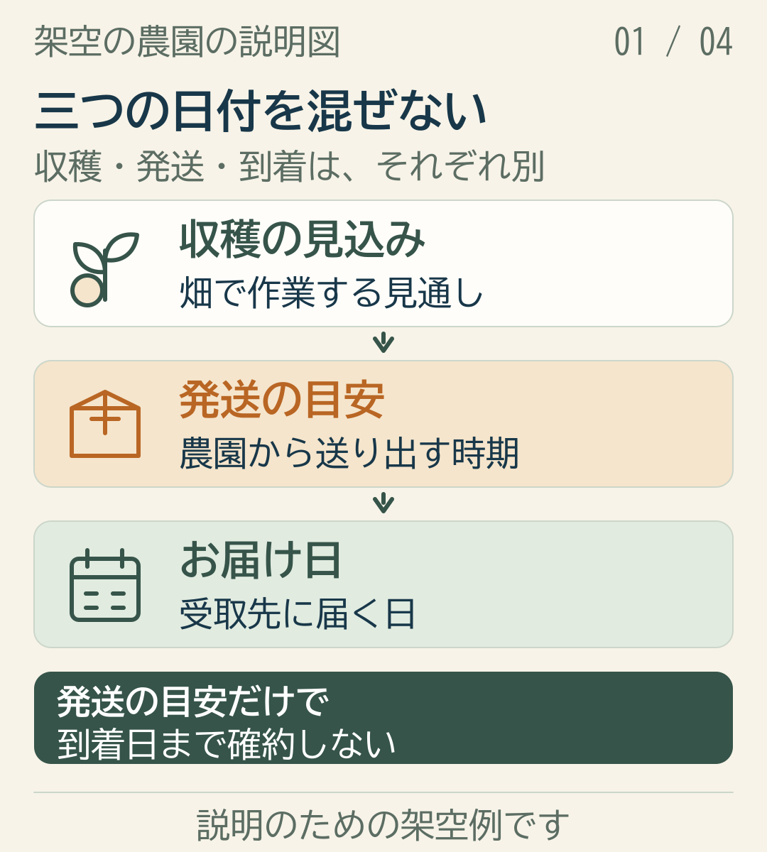 柑橘農園の収穫の見込みと発送の目安とお届け日を分ける架空の説明図.png