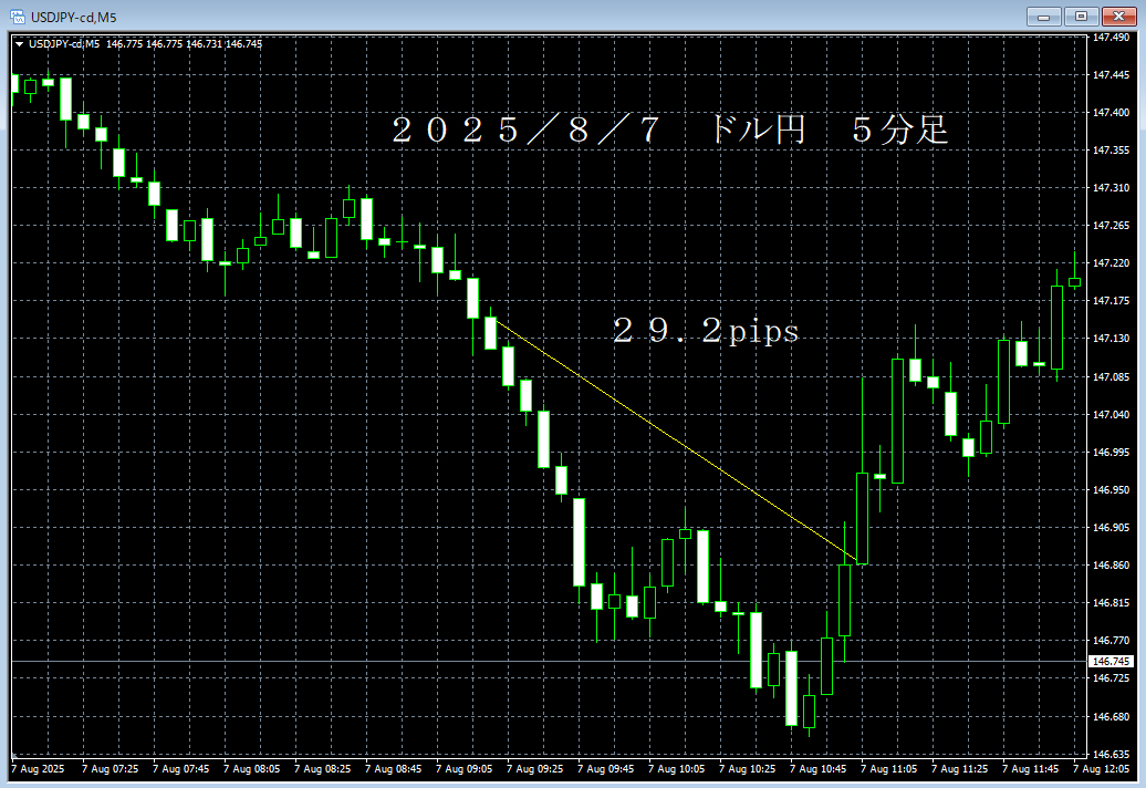 20250807ドル円５分足.png