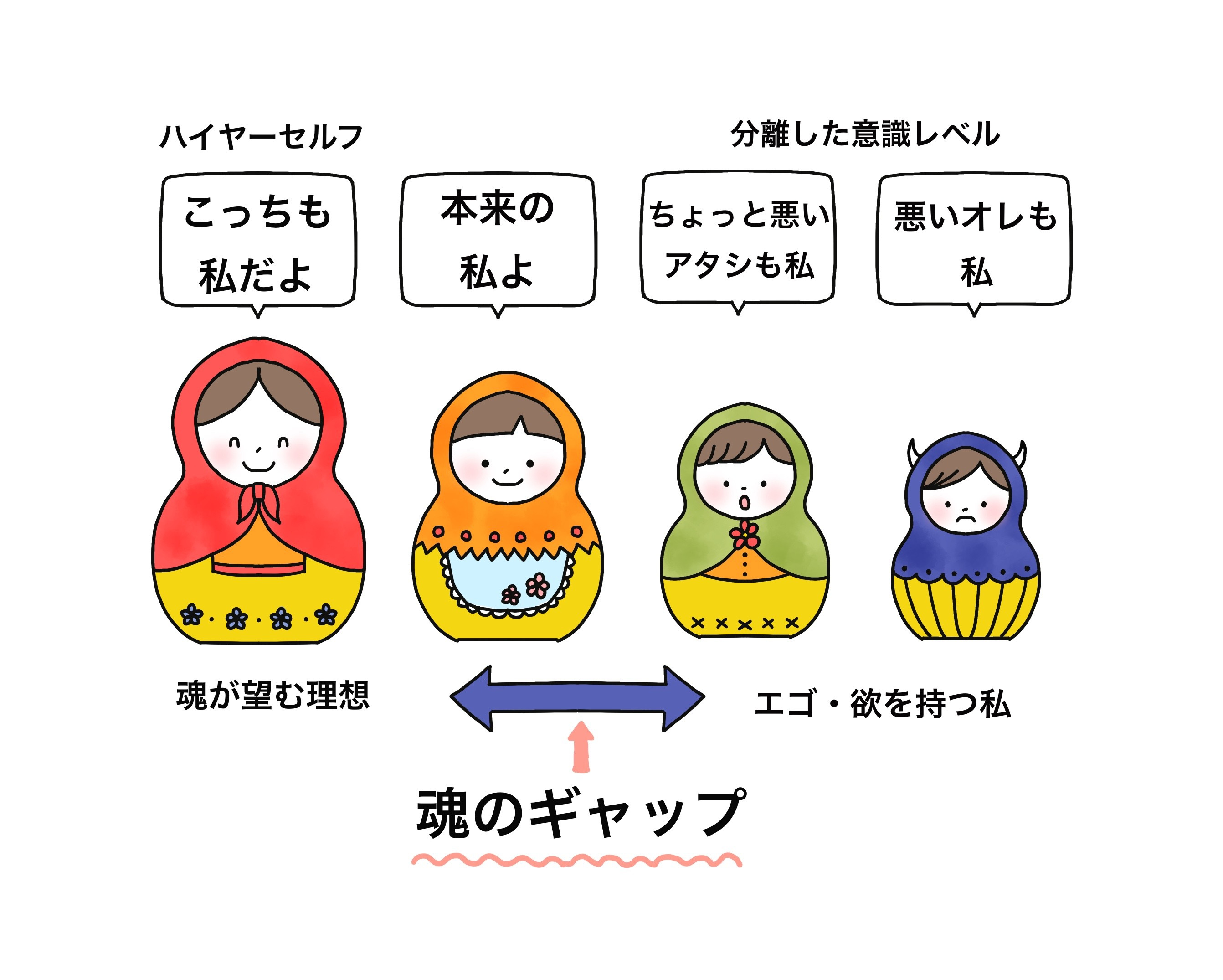 マトリョーシカを例えにした分離した意識レベルと魂のギャップ.jpeg