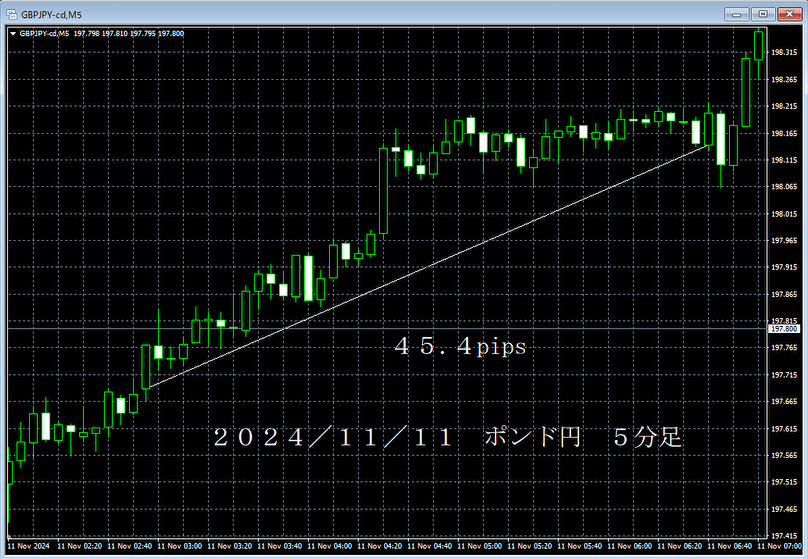 20241111ポンド円５分足.png
