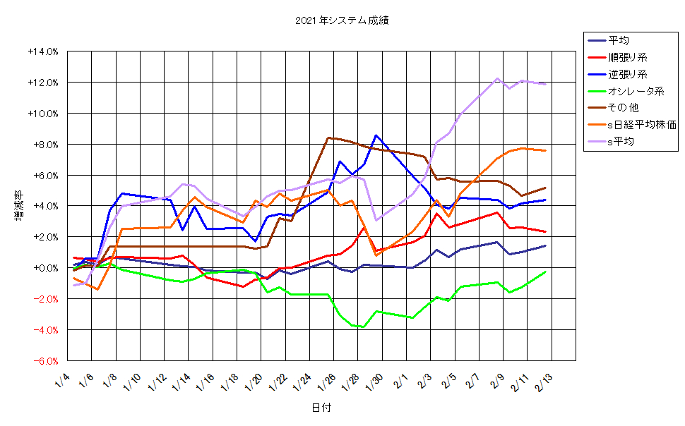システム成績単利210212G1.png
