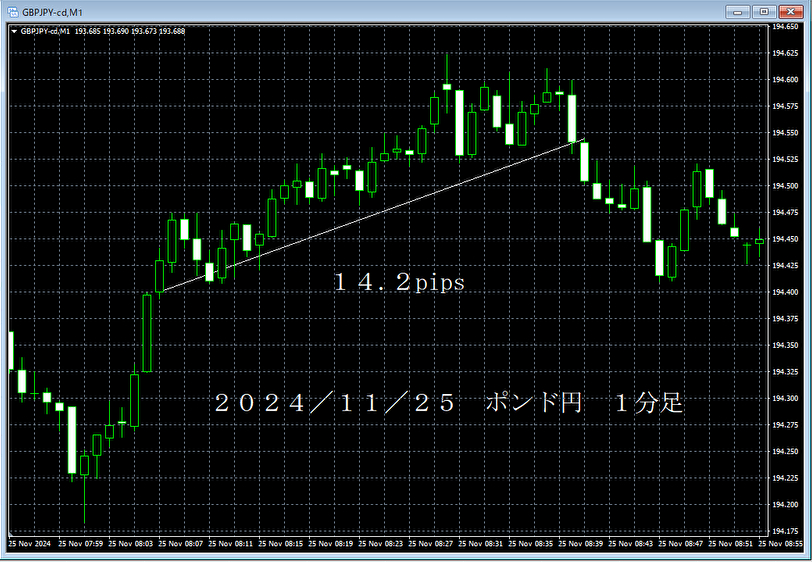 20241125ポンド円１分足.png