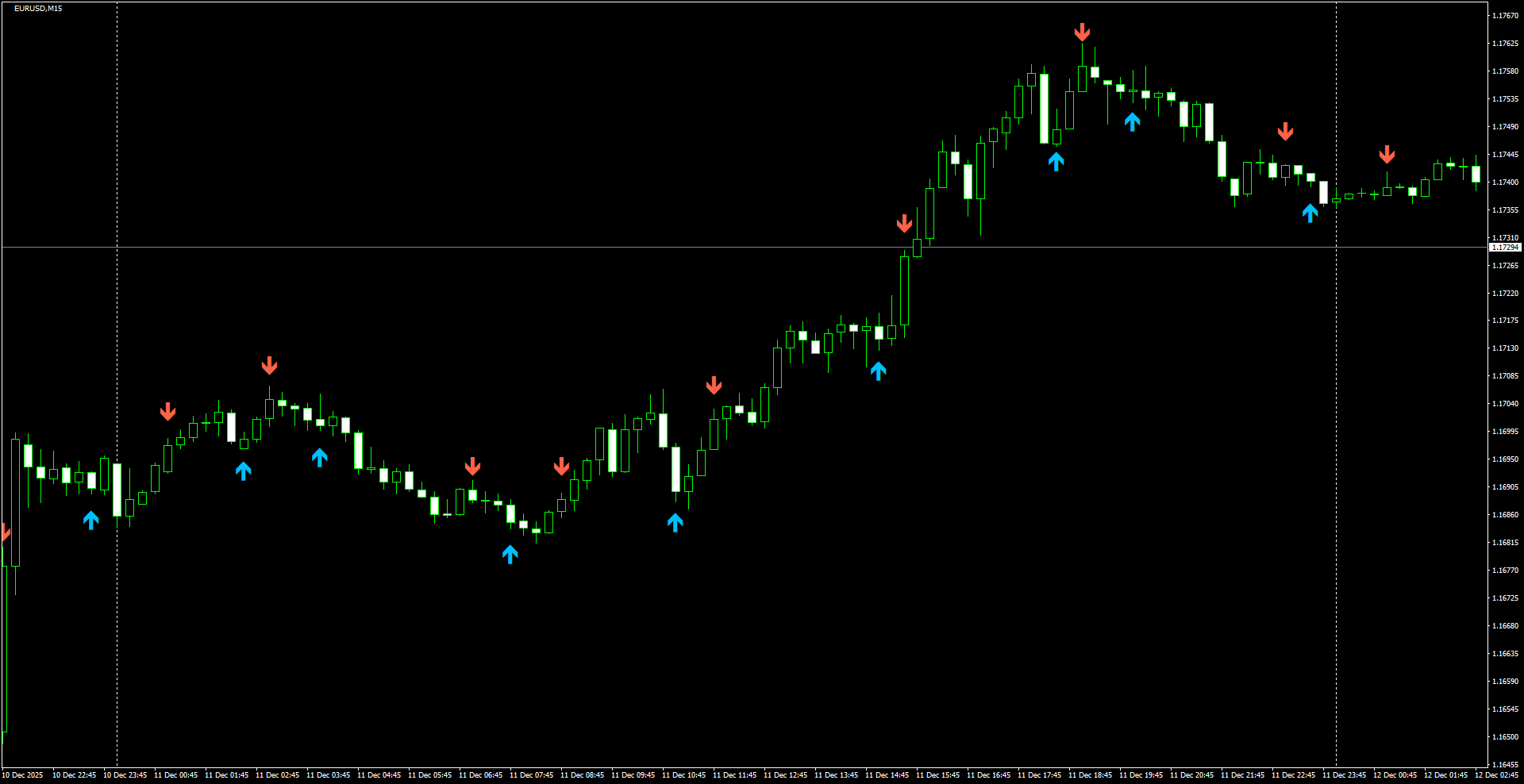 EURUSD(M15)_2025.12.12_221505.png