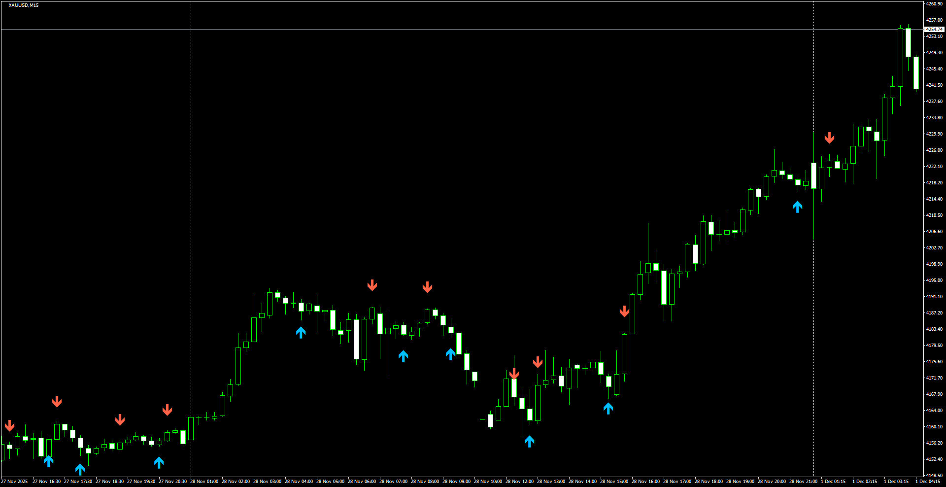 XAUUSD(M15)_2025.12.01_205312.png