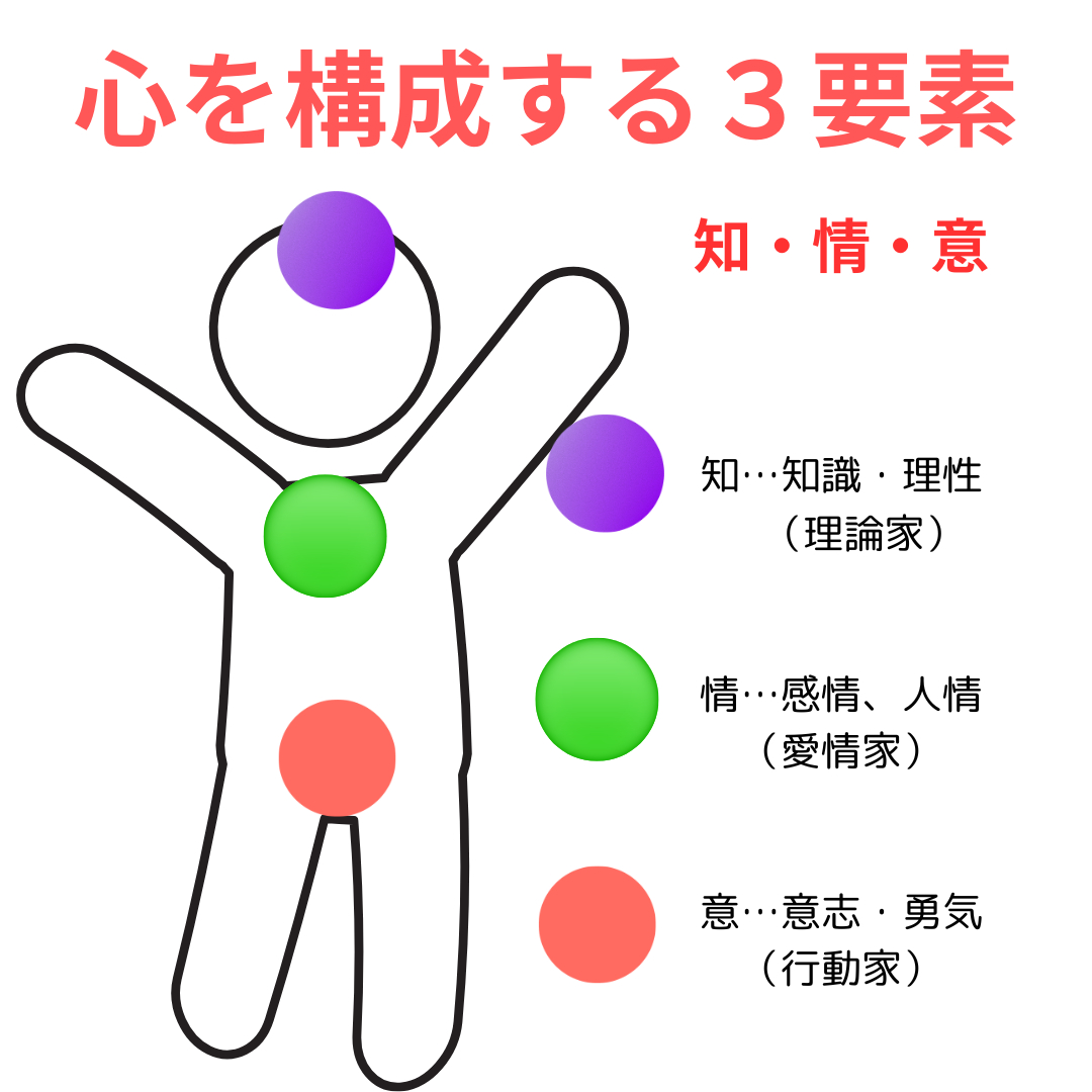 知情意.png