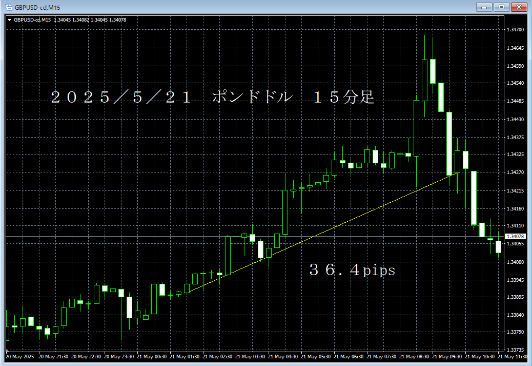 20250521ポンドドル１５分足.png