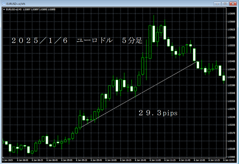 20250106ユーロドル５分足.png