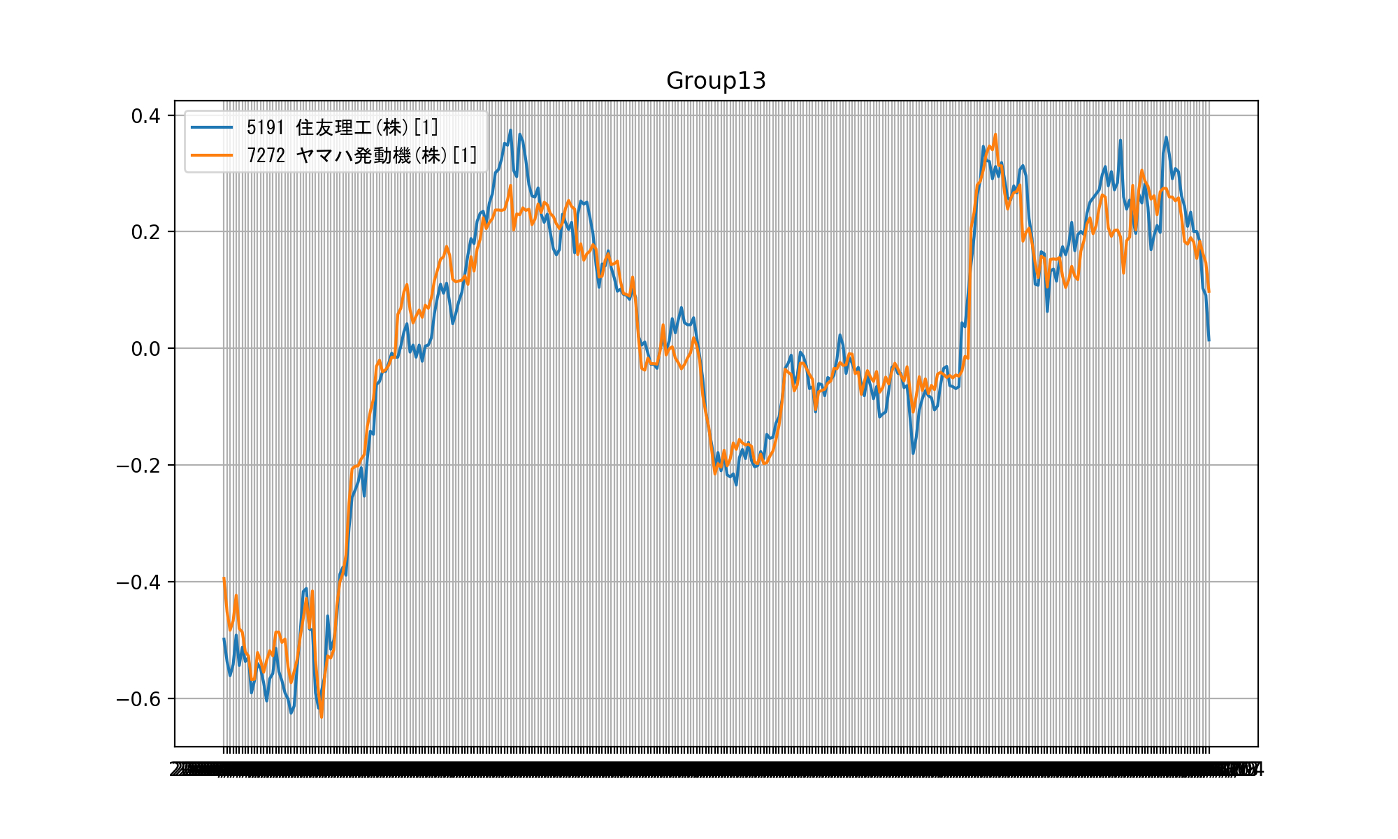 Pythonで株価データ分析 類似チャートを見つけ出す くるーにぃ Coconalaブログ