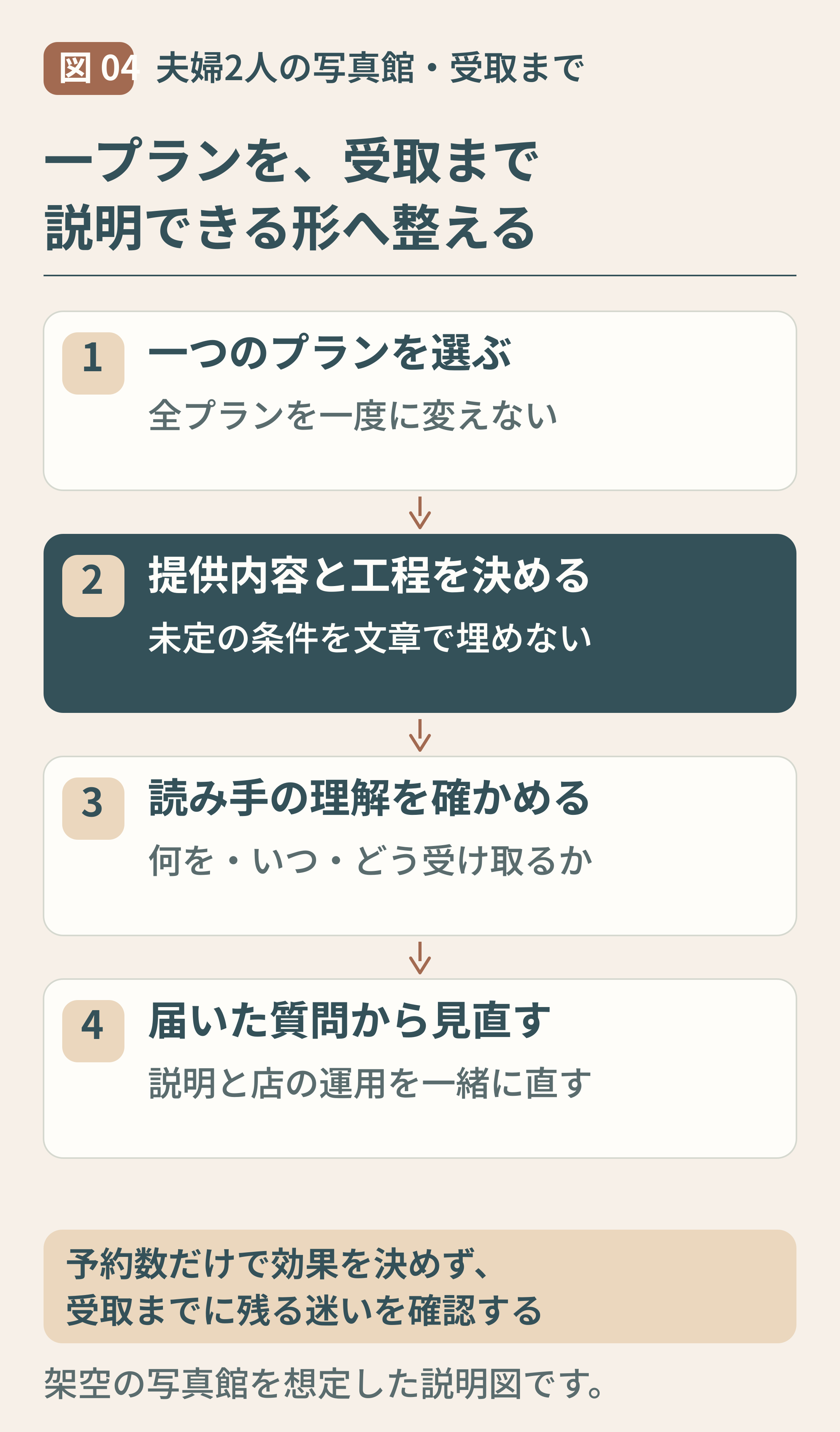 04-写真館の一プランを受取まで整理する手順.png