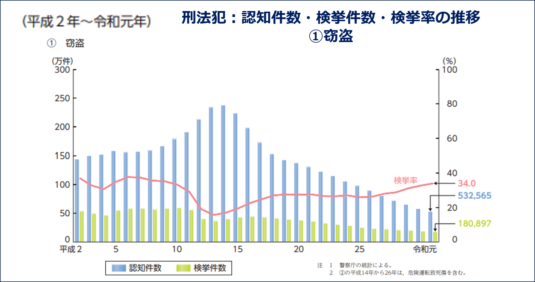 16-1_刑法犯：認知件数・検挙件数・検挙率の推移　①窃盗.png