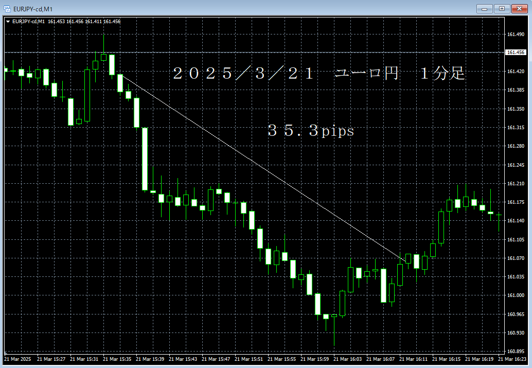 20250321ユーロ円１分足.png