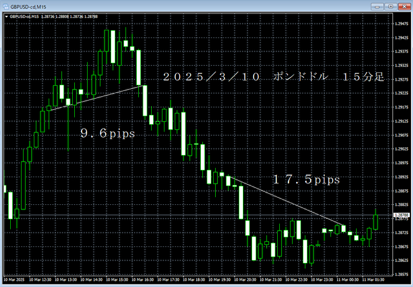20250310ポンドドル１５分足.png