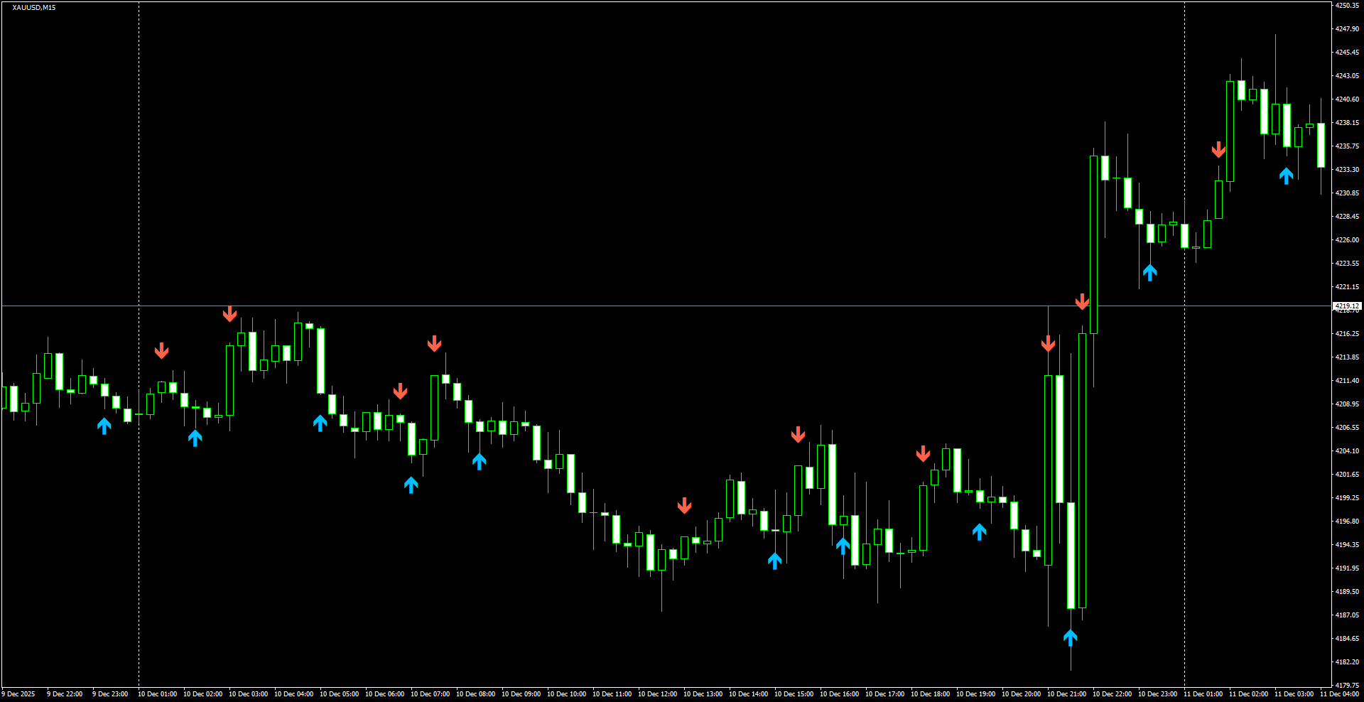 XAUUSD(M15)_2025.12.11_213539.png