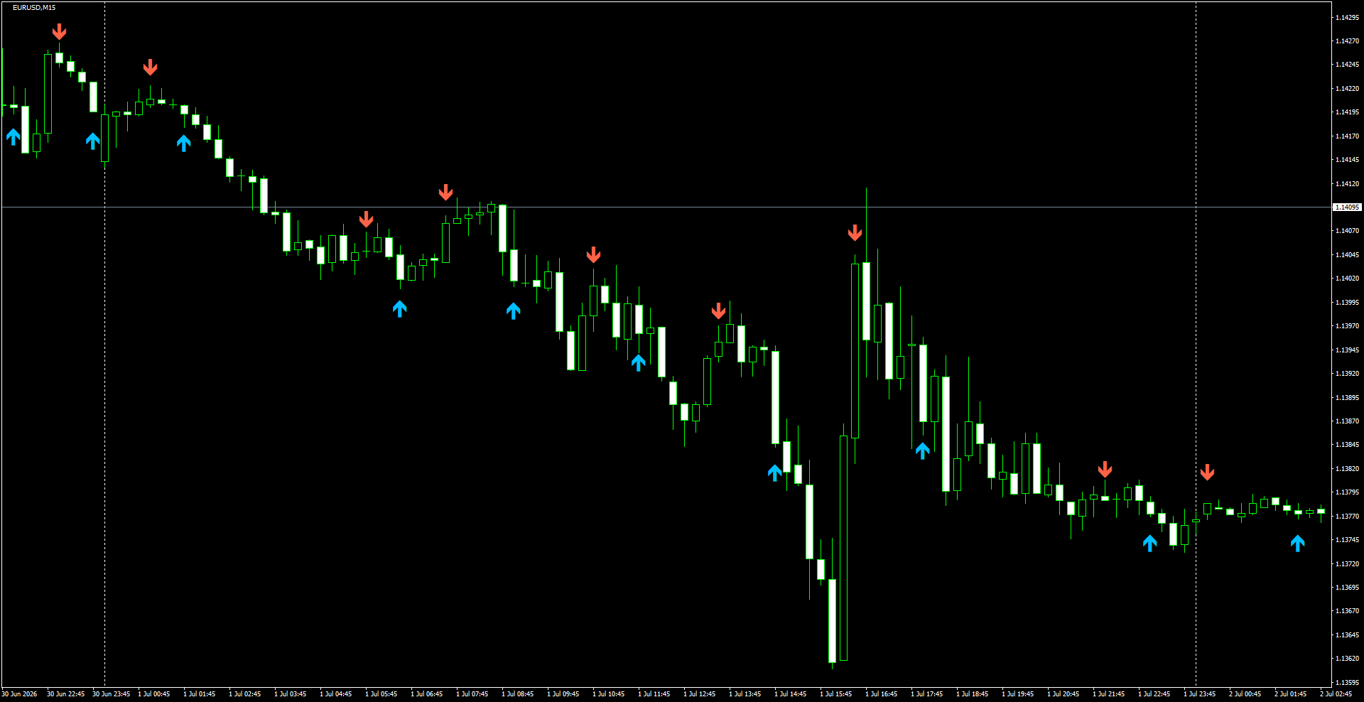 EURUSD(M15)_2026.07.02_204157.png