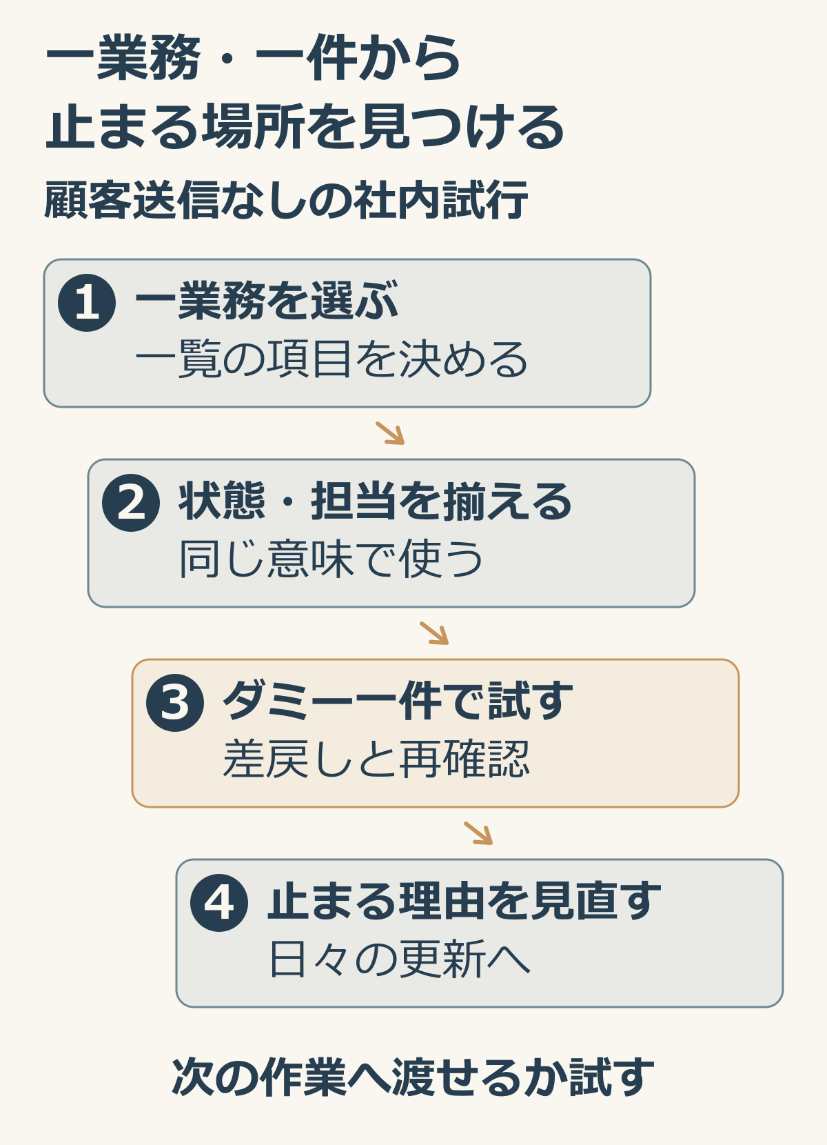 顧客へ送らないダミー見積一件で社内試行する四手順の説明図.png
