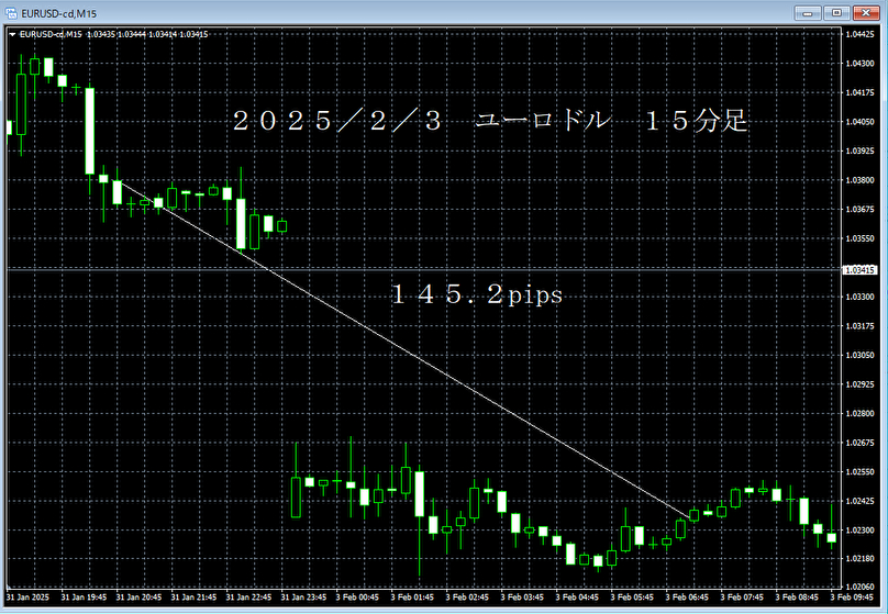 20250203ユーロドル１５分足.png