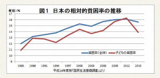 相対的貧困率.png