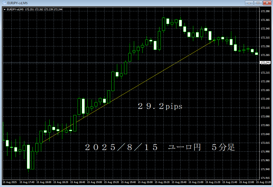 20250815ユーロ円５分足.png