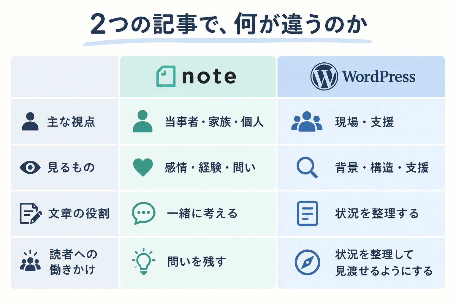 noteとWordPressの違い比較表.png