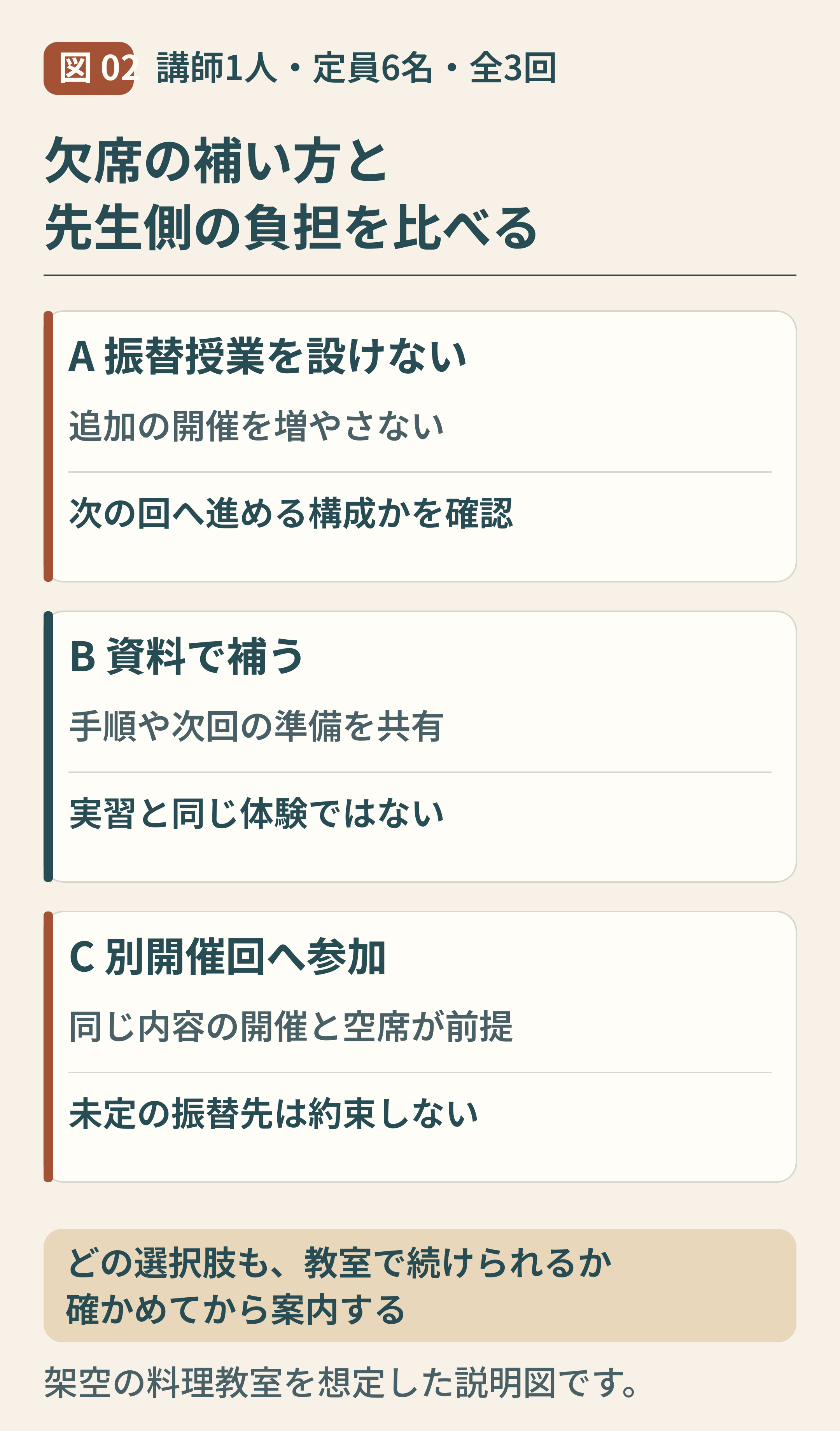 02-料理教室の欠席対応と先生側の負担.png