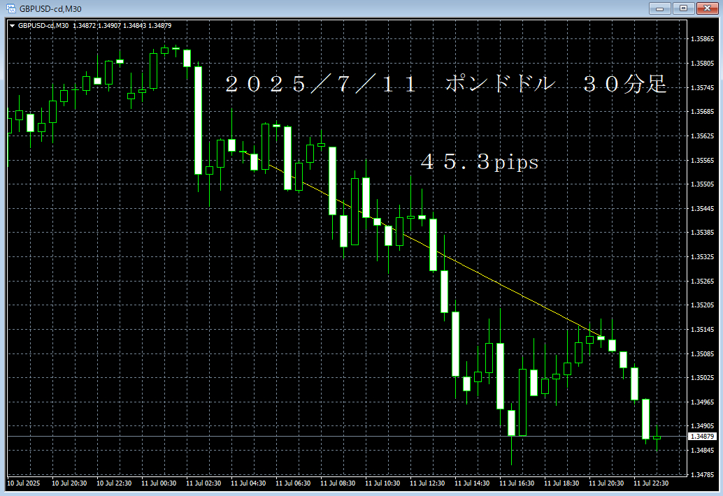 20250711ポンドドル３０分足.png