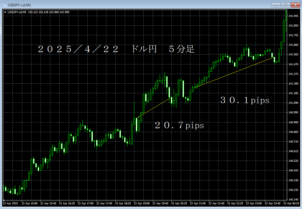 20250422ドル円５分足.png