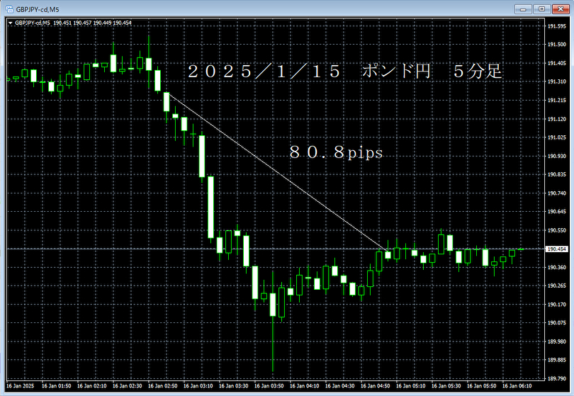 20250115ポンド円５分足.png