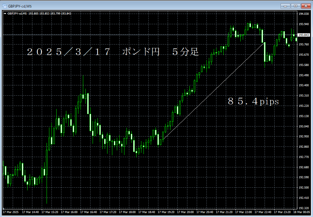 20250317ポンド円５分足.png