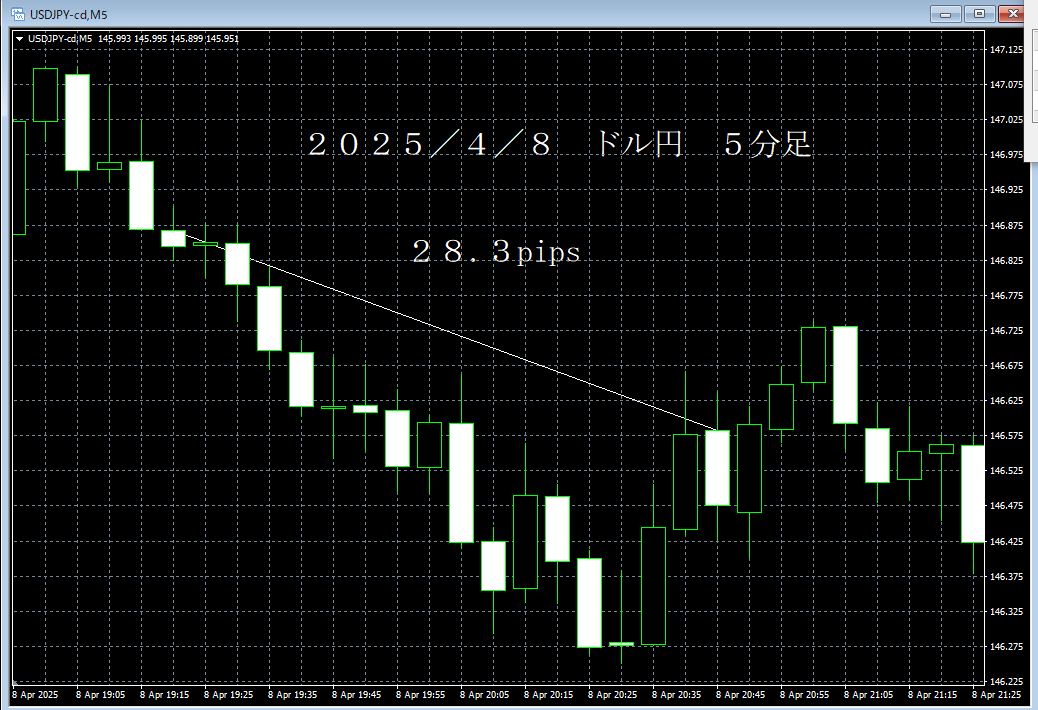 20250408ドル円５分足.png