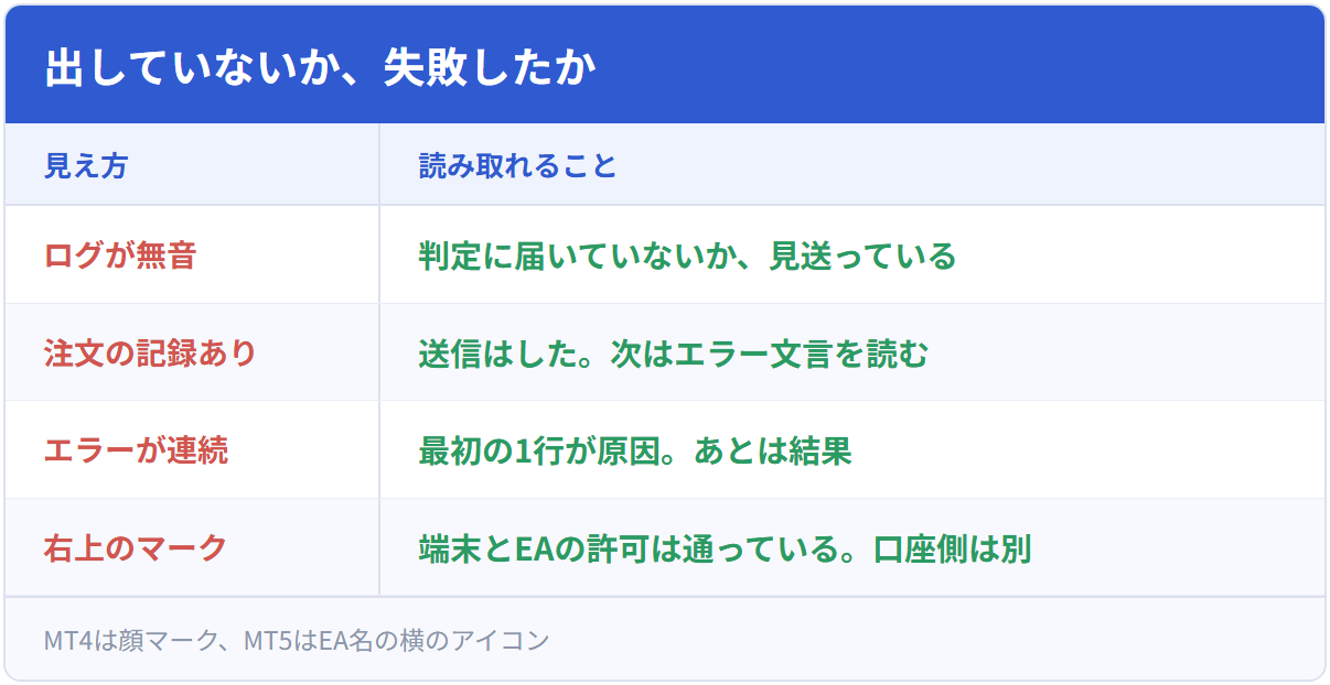 出していないか、失敗したか