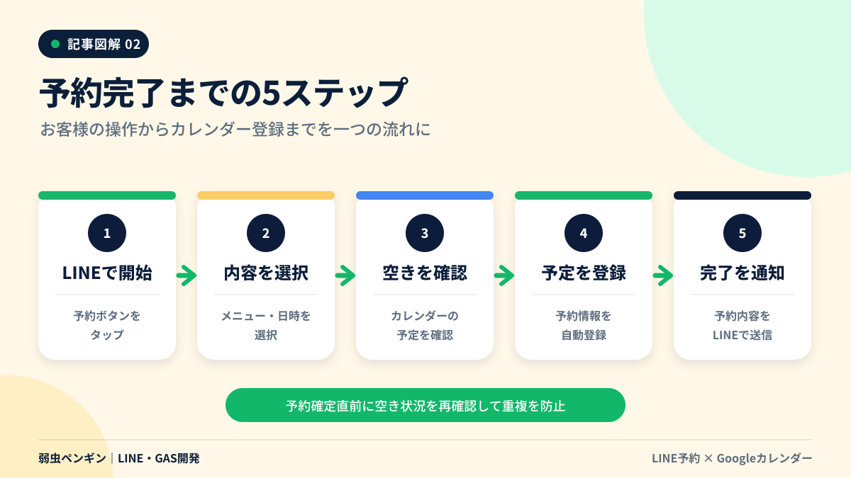 02_予約完了までの5ステップ.png