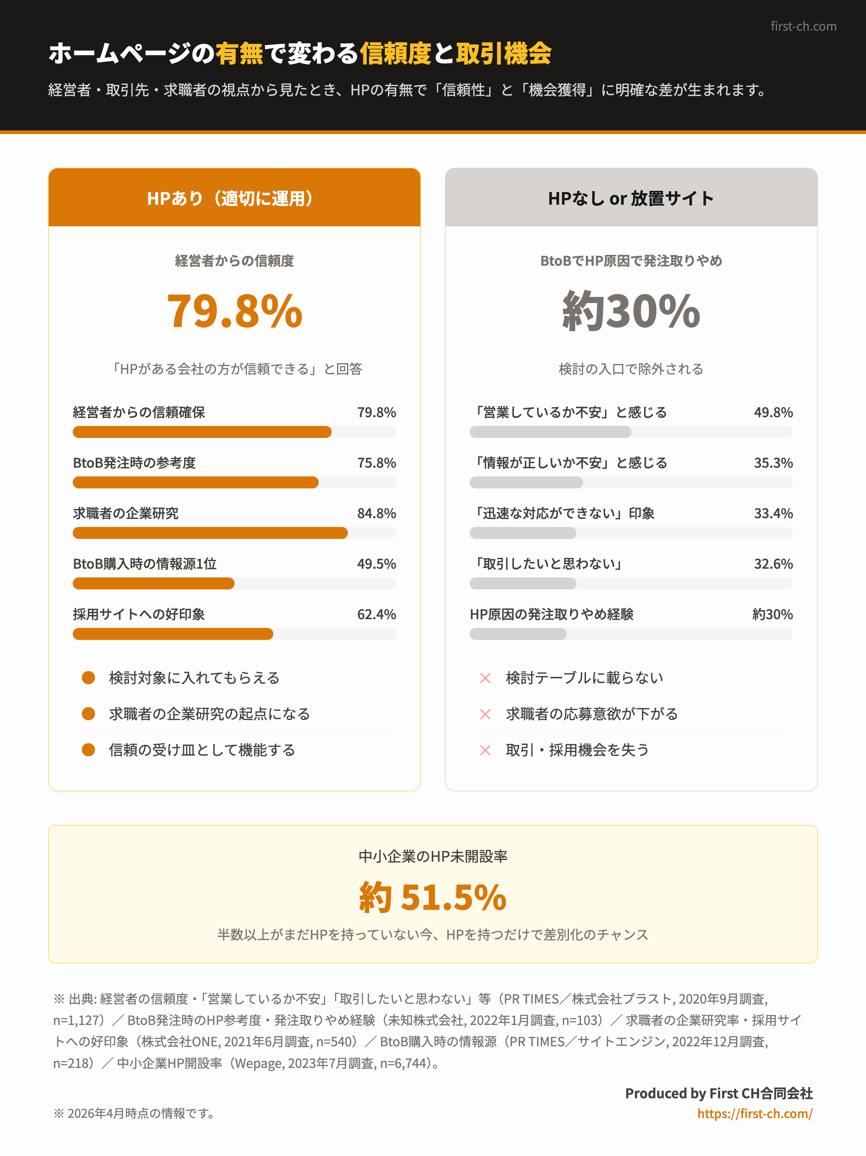 no-website-trust-comparison-chart.png
