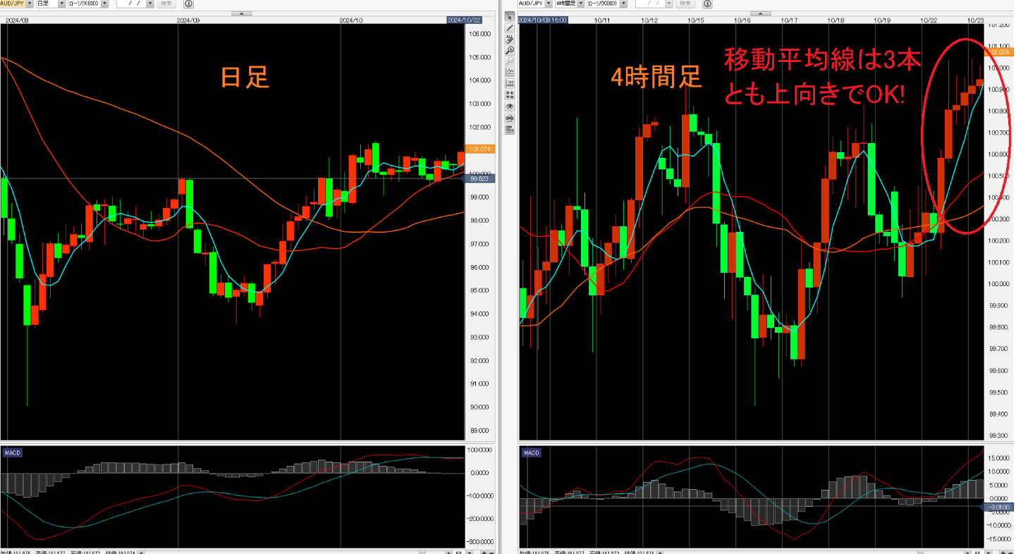 4時間足：「移動平均線だけ」だと勝てない理由はコレ！！｜【大人】向け【学べばできるFX】富盛祥充｜coconalaブログ