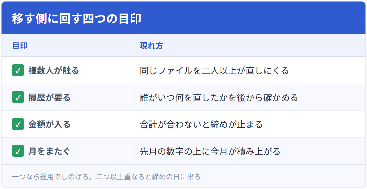 移す側に回す四つの目印