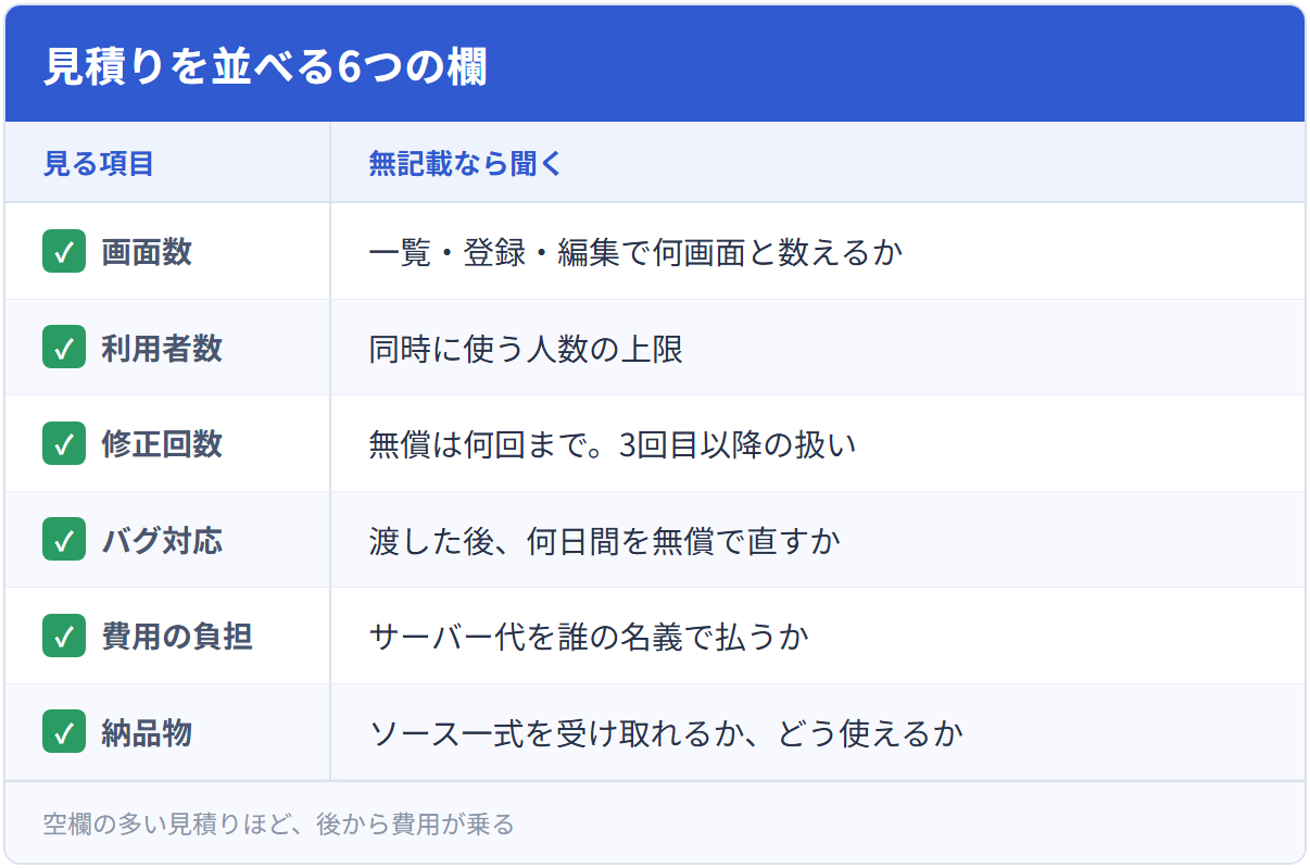 見積りを並べる6つの欄