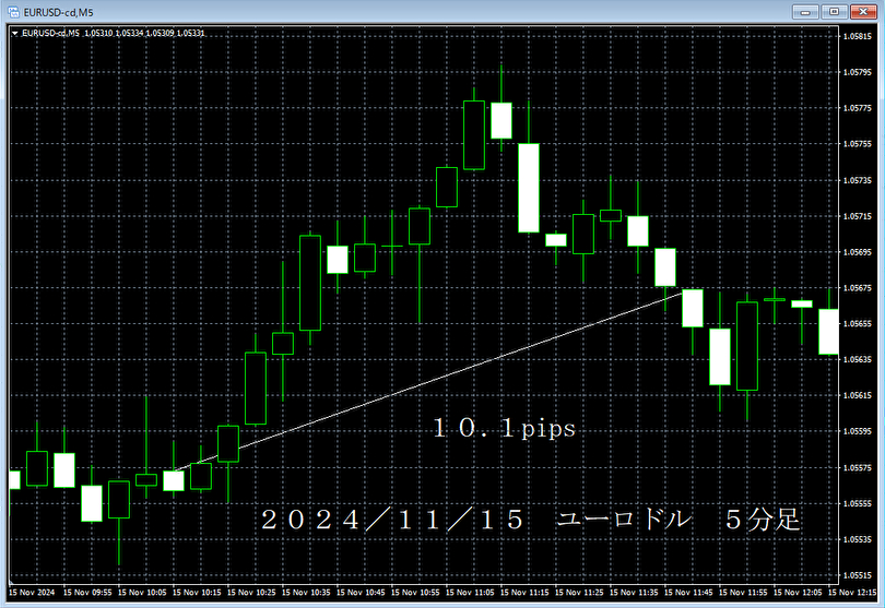 20241115ユーロドル５分足.png