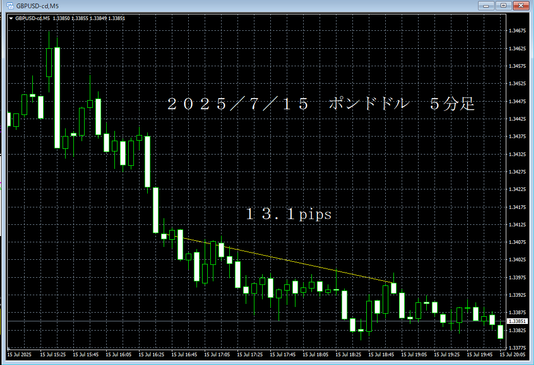 20250715ポンドドル５分足.png